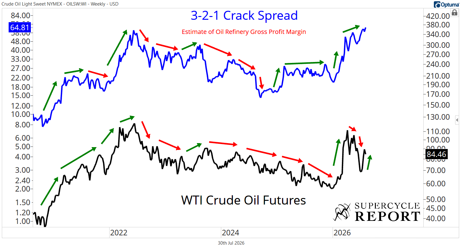 3-2-1 crack spread chart showing the estimate of oil refinery gross profit margin from 2022 through 2026