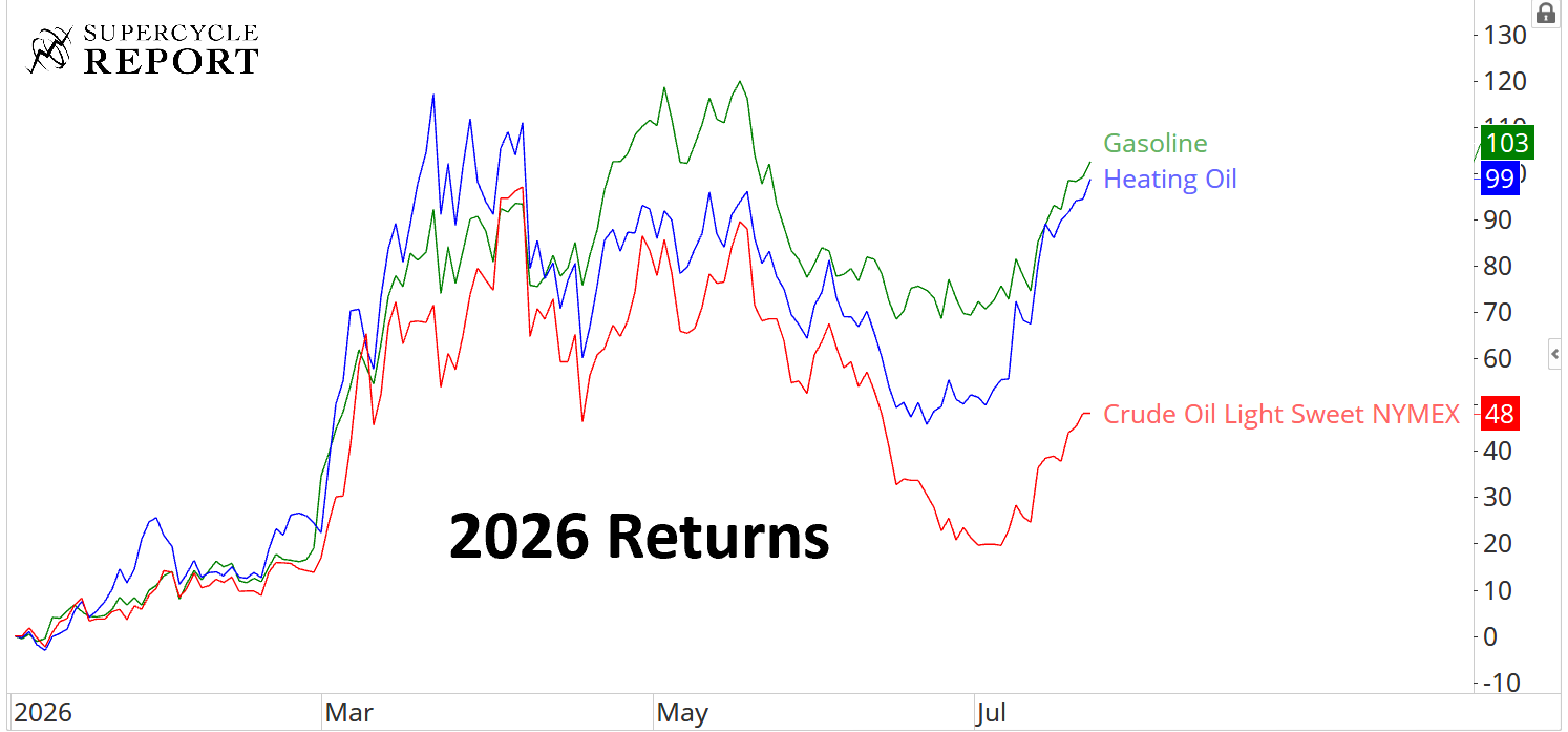 2026 returns chart showing gasoline up 103%, heating oil up 99%, and crude oil up 48%